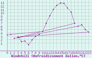 Courbe du refroidissement olien pour Ble - Binningen (Sw)