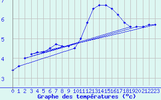 Courbe de tempratures pour Metz (57)