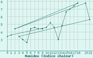 Courbe de l'humidex pour El Calafate