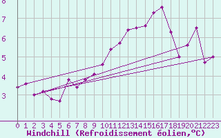 Courbe du refroidissement olien pour West Freugh