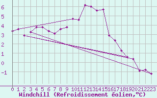 Courbe du refroidissement olien pour Meppen