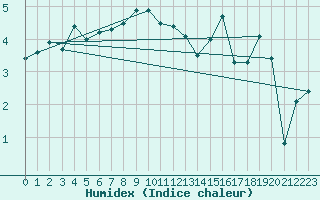 Courbe de l'humidex pour Leinefelde