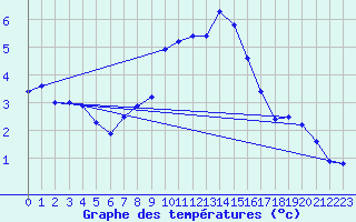 Courbe de tempratures pour Ruhnu