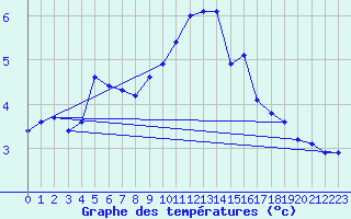 Courbe de tempratures pour Sisteron (04)