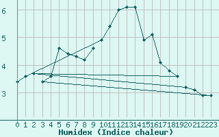 Courbe de l'humidex pour Sisteron (04)