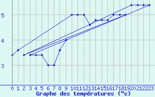 Courbe de tempratures pour Monte Scuro