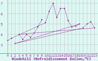 Courbe du refroidissement olien pour Bares