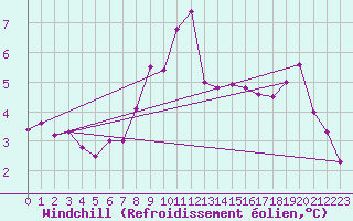 Courbe du refroidissement olien pour Mumbles