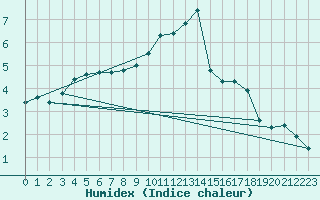 Courbe de l'humidex pour Nris-les-Bains (03)