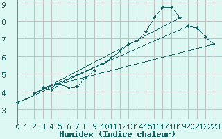 Courbe de l'humidex pour Woluwe-Saint-Pierre (Be)