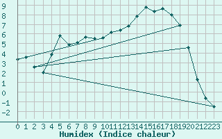 Courbe de l'humidex pour Gielas