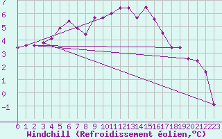 Courbe du refroidissement olien pour Monte Cimone