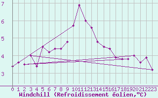 Courbe du refroidissement olien pour Manston (UK)