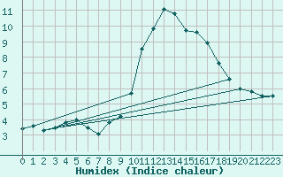 Courbe de l'humidex pour Nmes - Courbessac (30)