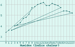 Courbe de l'humidex pour Varkaus Kosulanniemi