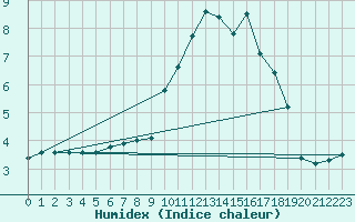 Courbe de l'humidex pour Ancey (21)