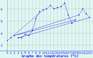 Courbe de tempratures pour Halten Fyr