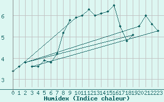 Courbe de l'humidex pour Halten Fyr