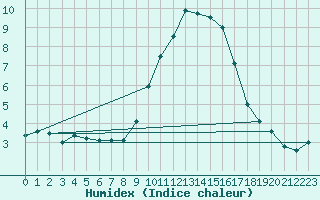 Courbe de l'humidex pour Vitigudino