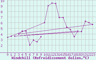 Courbe du refroidissement olien pour Tiaret