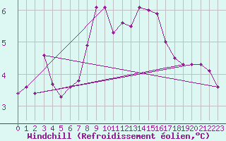 Courbe du refroidissement olien pour Tarnow