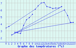 Courbe de tempratures pour Seehausen