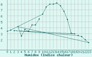 Courbe de l'humidex pour Flhli