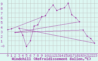 Courbe du refroidissement olien pour Dundrennan