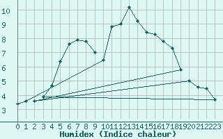 Courbe de l'humidex pour Kemi Ajos