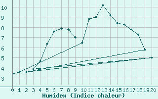 Courbe de l'humidex pour Kemi Ajos