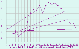 Courbe du refroidissement olien pour Weissenburg