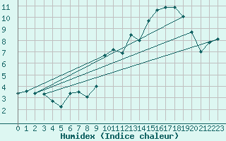 Courbe de l'humidex pour Sutrieu (01)