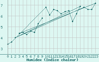 Courbe de l'humidex pour Meraker-Egge