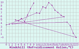 Courbe du refroidissement olien pour Ratece