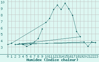 Courbe de l'humidex pour Falkenberg,Kr.Rottal