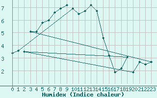 Courbe de l'humidex pour Katschberg