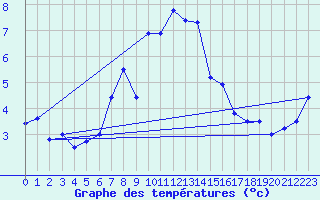 Courbe de tempratures pour Pilatus