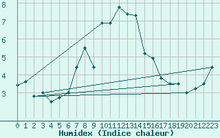 Courbe de l'humidex pour Pilatus