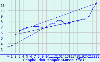Courbe de tempratures pour Douzy (08)