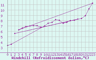 Courbe du refroidissement olien pour Douzy (08)