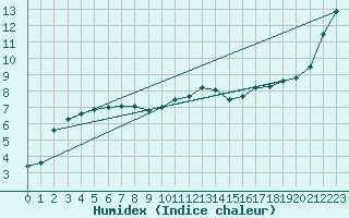 Courbe de l'humidex pour Douzy (08)