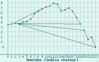 Courbe de l'humidex pour Buresjoen