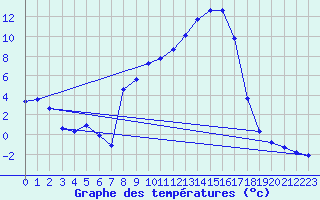 Courbe de tempratures pour Selonnet (04)