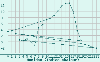 Courbe de l'humidex pour Selonnet (04)