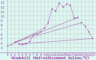 Courbe du refroidissement olien pour Regensburg