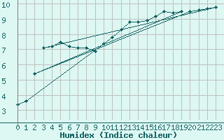 Courbe de l'humidex pour Ile Rousse (2B)