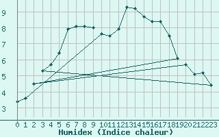 Courbe de l'humidex pour Avila - La Colilla (Esp)