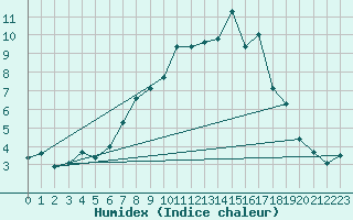 Courbe de l'humidex pour Querfurt-Muehle Lode