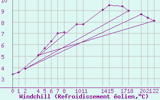 Courbe du refroidissement olien pour Villacoublay (78)