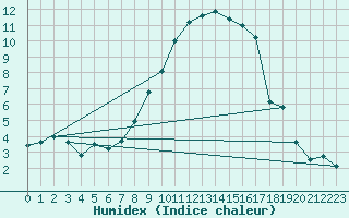 Courbe de l'humidex pour Mathod